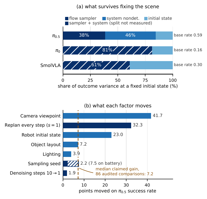 Panel a: share of outcome variance from the flow sampler versus the initial state for three policies. Panel b: points each factor moves the reported success rate.