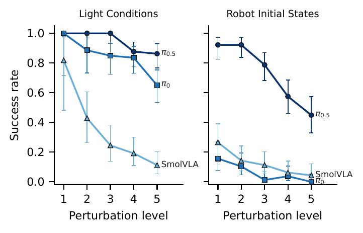 Success by perturbation level on two additional axes for three policies