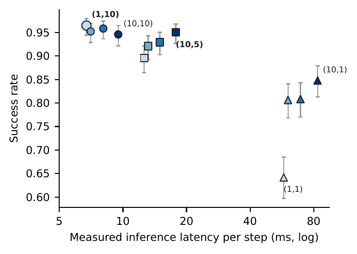 Success rate versus control latency for all twelve steps-by-horizon cells