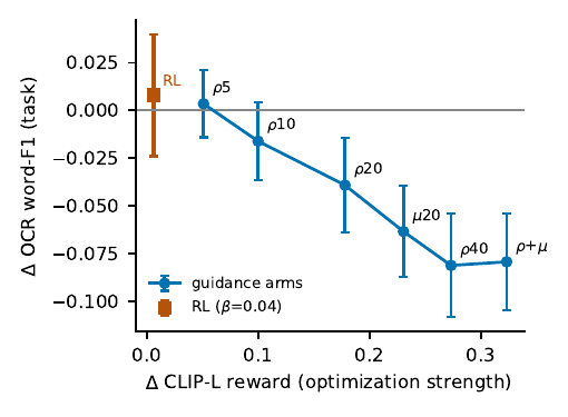 Reward-model gain versus task-grounded readability across guidance strength