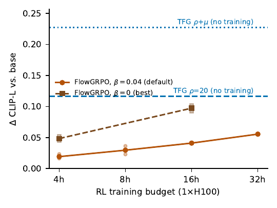 RL gain versus training budget, against the training-free guidance bars
