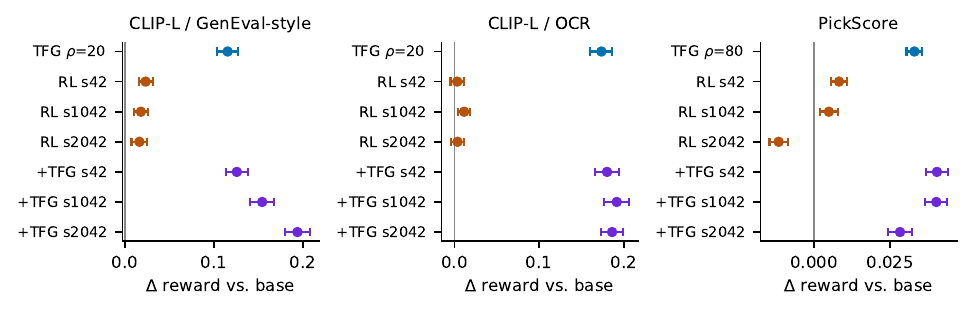 Headline comparison: training-free guidance versus matched-budget RL across reward settings